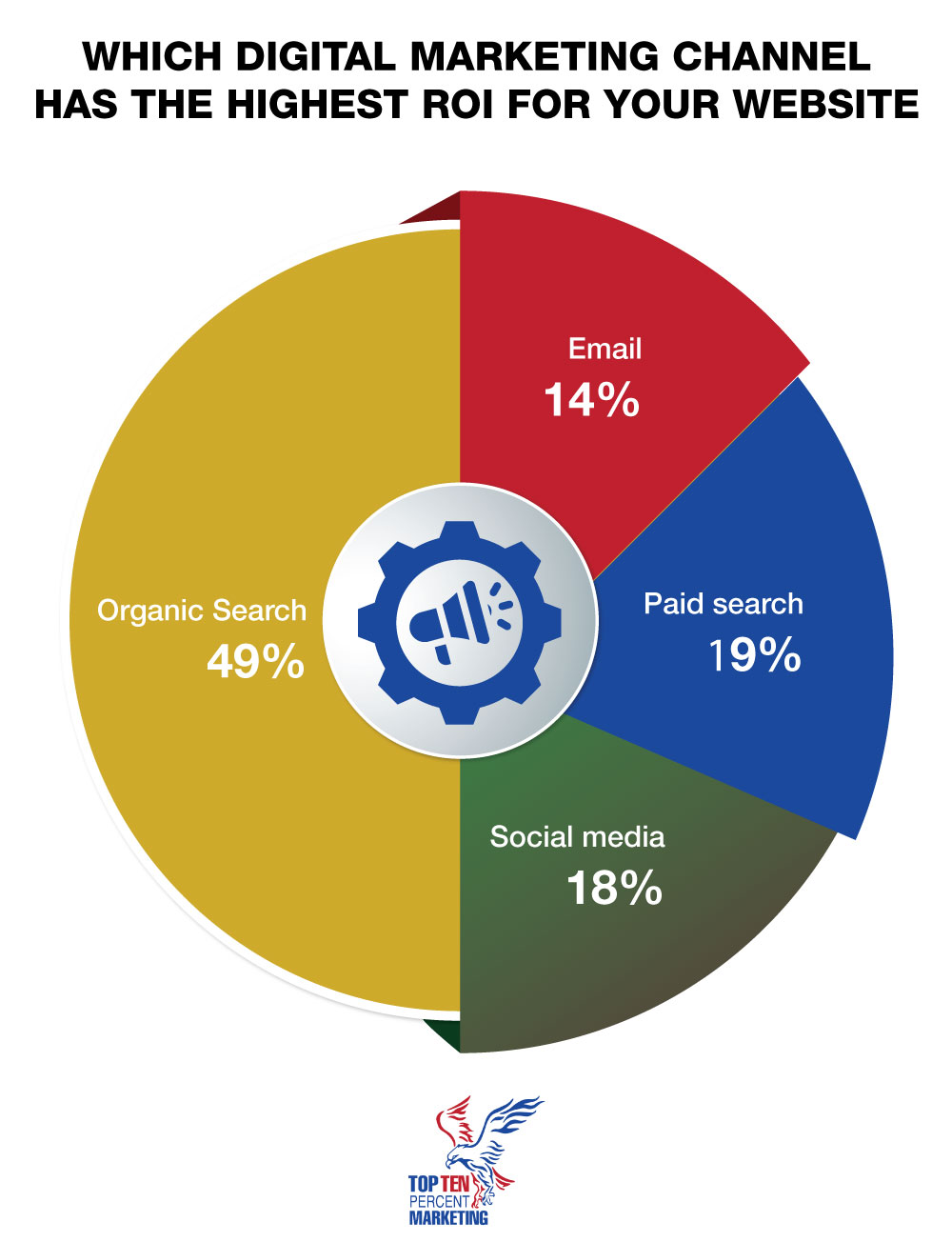 Increased Sales SEO SEM GMB Las Vegas, Austin, Los Angeles, Denver, San Diego