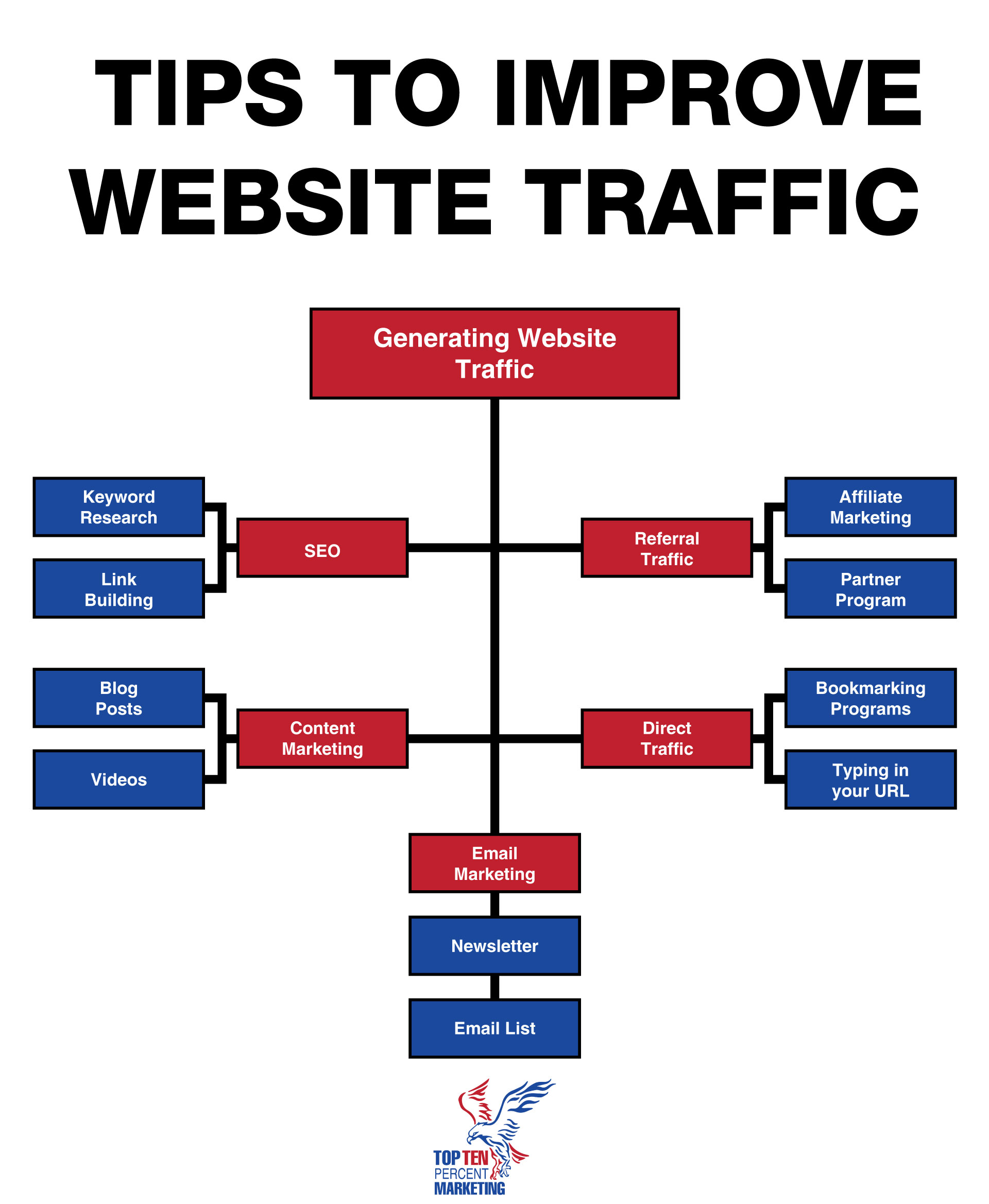 Increased Web Traffic for SEO SEM GMB