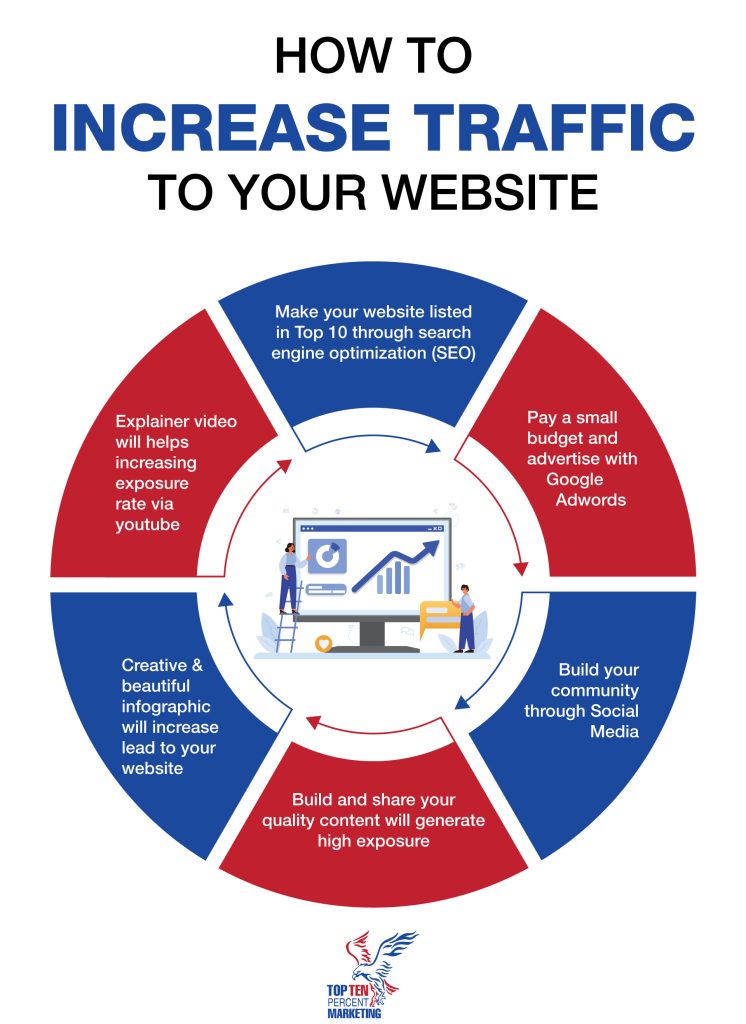 Increased Web Traffic GMB SEM SEO optimization