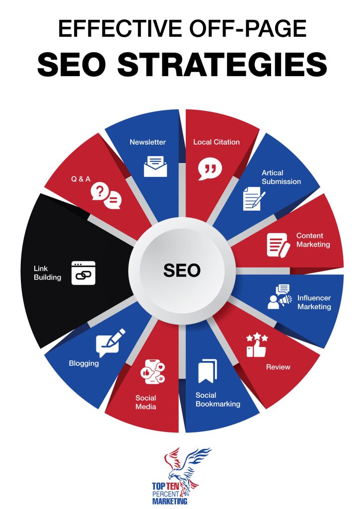 OFF Page SEO Social Media Marketing Services