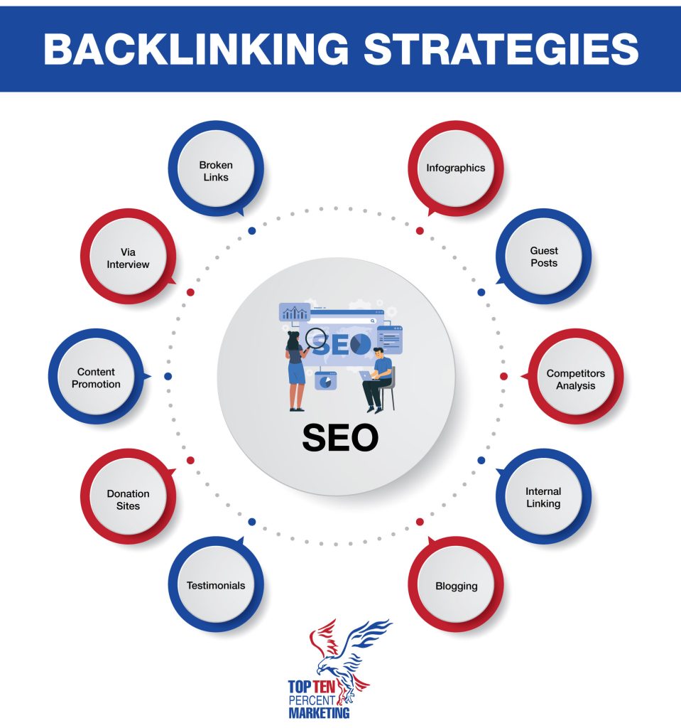 Backlinking Strategies SEO SEM GMB Services