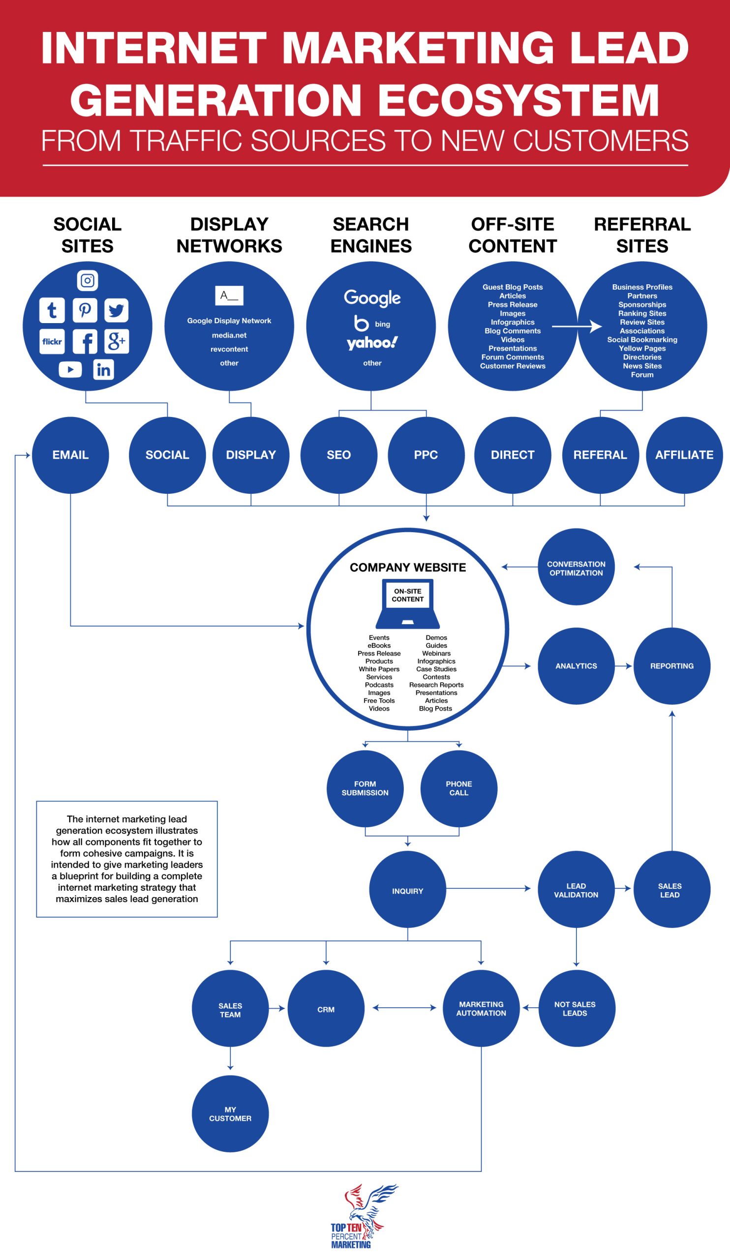 Lead Generation SEO SEM GMB Local Marketing Agency